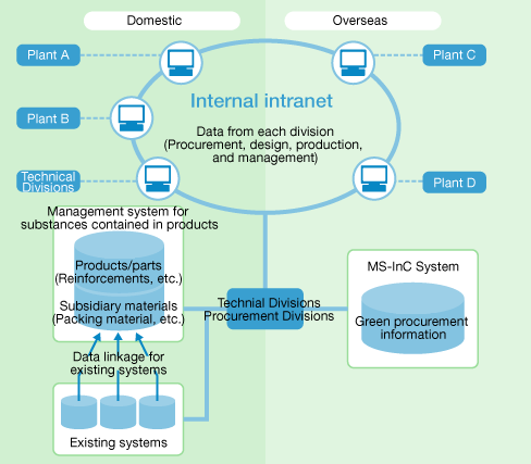 Chemical Substance Management System Concept Diagram