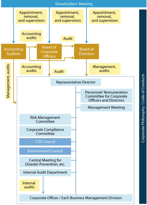 Corporate Governance Support System