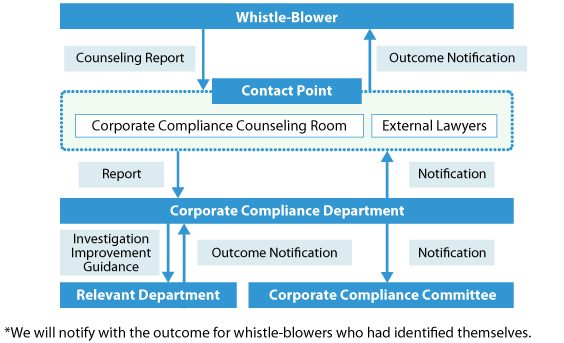 Whistle-Blowing System (Corporate Compliance・Hotline)