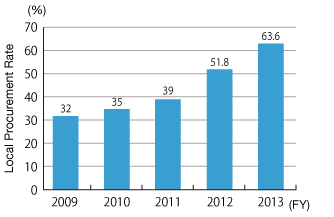 Changes in Local Procurement in our Suzhou Plant