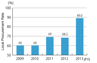 Changes in Local Procurement in our Hangzhou Plant