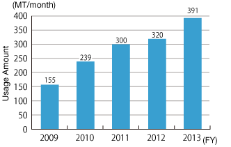 Changes in Usage of Recycled Raw Materials (Recycled Rubber and Rubber Powders)