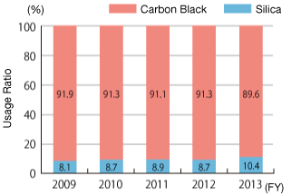 Changes in our Usage Amount of Carbon Black and Silica
