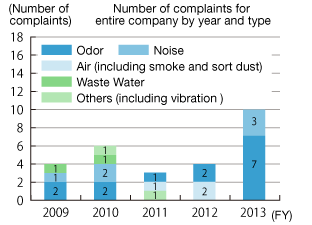 Changes in the Number of Complaints