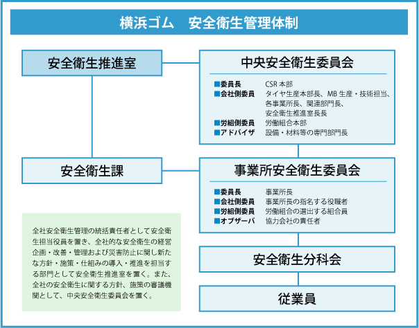 安全衛生管理体制