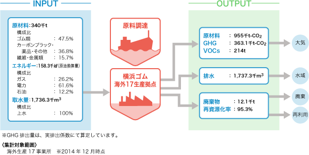 海外の環境負荷の全体像