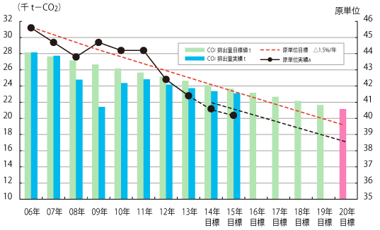 CO2排出量と原単位推移（2006年以降）