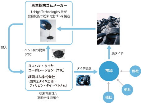 粉末再生ゴムを使用する資源循環