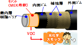 一般家庭用LPG高圧ホース