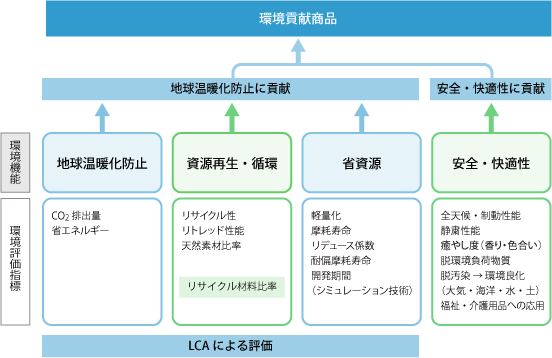 4つの環境機能と環境機能指標