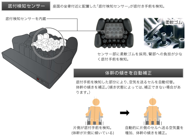 底付自動回避機能により、褥瘡、床ずれを予防します。